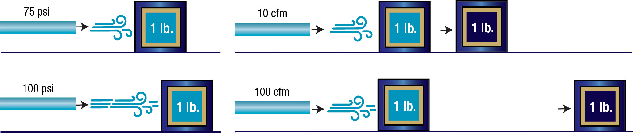 Figure 1 (left). Pressure is typically measured in psi. Figure 2 (right). Flow is typically measured in cubic feet per minute at a specific pressure. Photo credit: Atlas Copco.