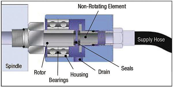 The parts of a rotary union. All images courtesy Deublin.
