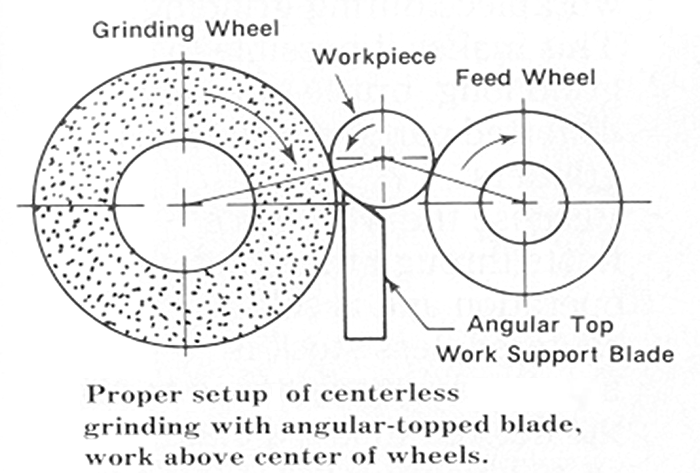 The workpiece passes between two wheels, a grinding wheel and a regulating wheel.