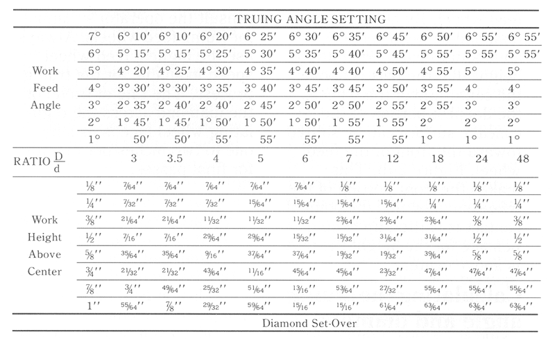The “Truing Setting” chart determines the correct truing angle and diamond offset.
