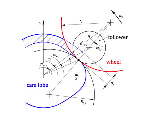 Figure 2. Cam-grinding geometry.
