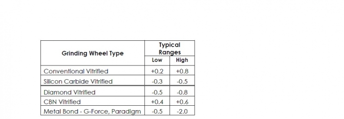Table 3: Typical recommended speed ratio ranges. Courtesy of Norton | Saint-Gobain.
