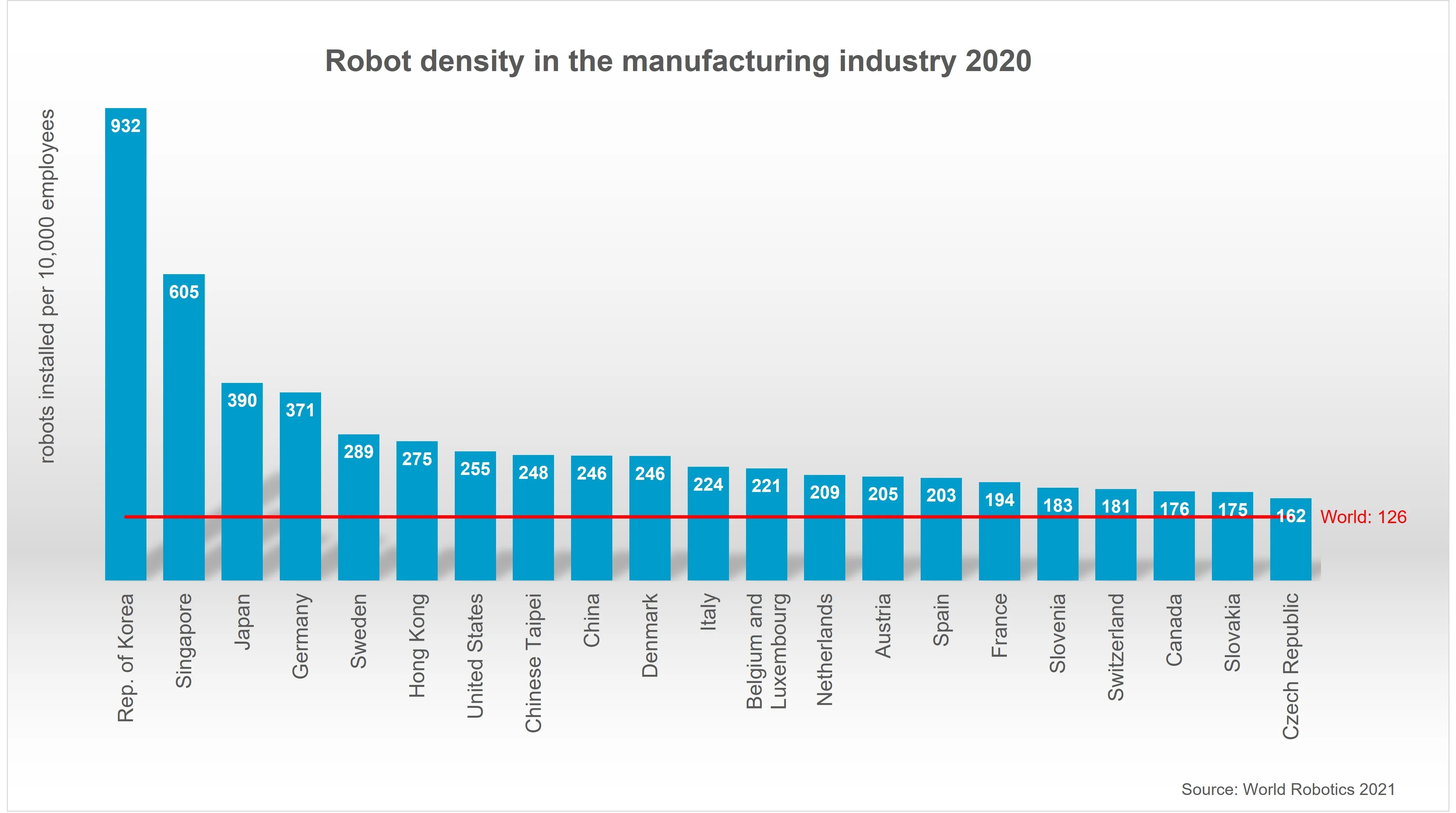 Robotic density by region