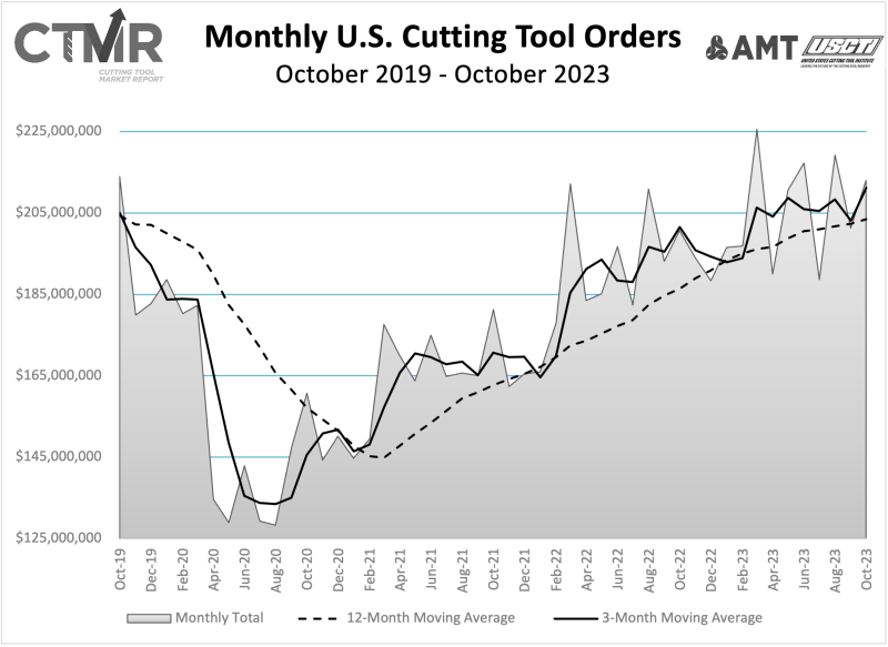 October cutting tools