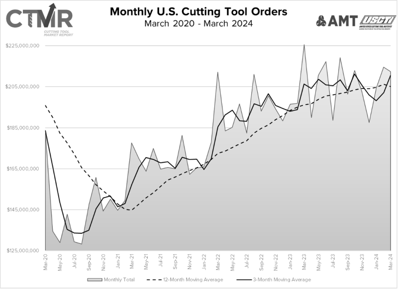 cutting tool orders