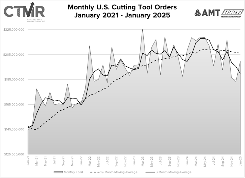 Cutting tool orders drop 