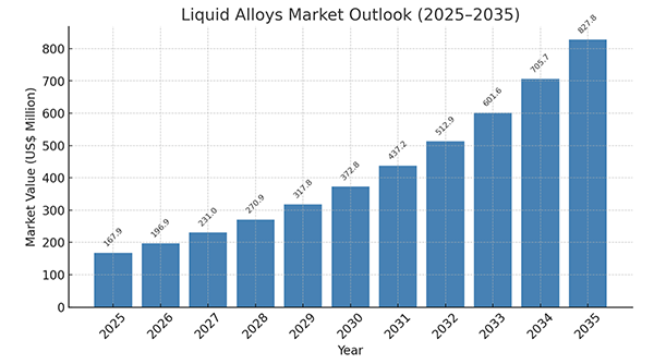 Research analysts predict 17.3% growth for liquid alloys market