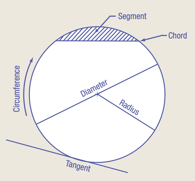 Ch02.Fig34.Lipton.Circle 