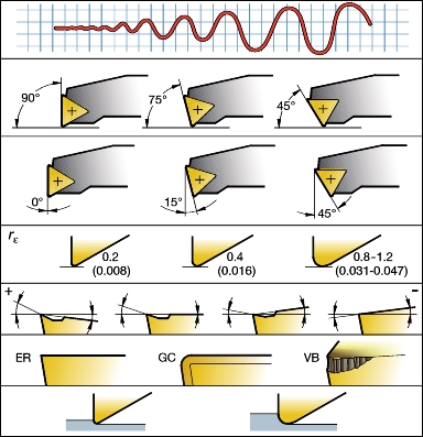 Factors that influence vibration