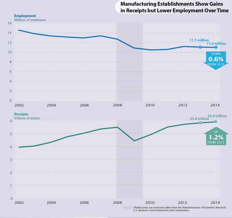 US Census Bureau graph