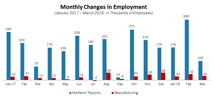 Manufacturers added 22,000 workers in March