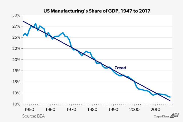 Bureau of Economic Analysis