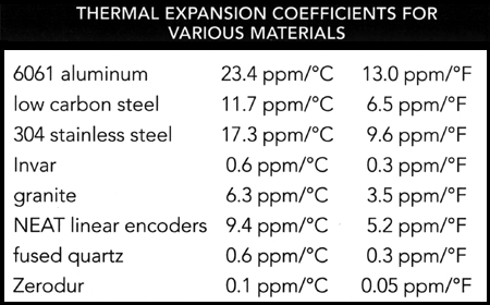 Thermal expansion poses significant constraints on the accuracy achievable in positioning