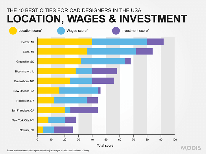 Detroit named best city for CAD designers