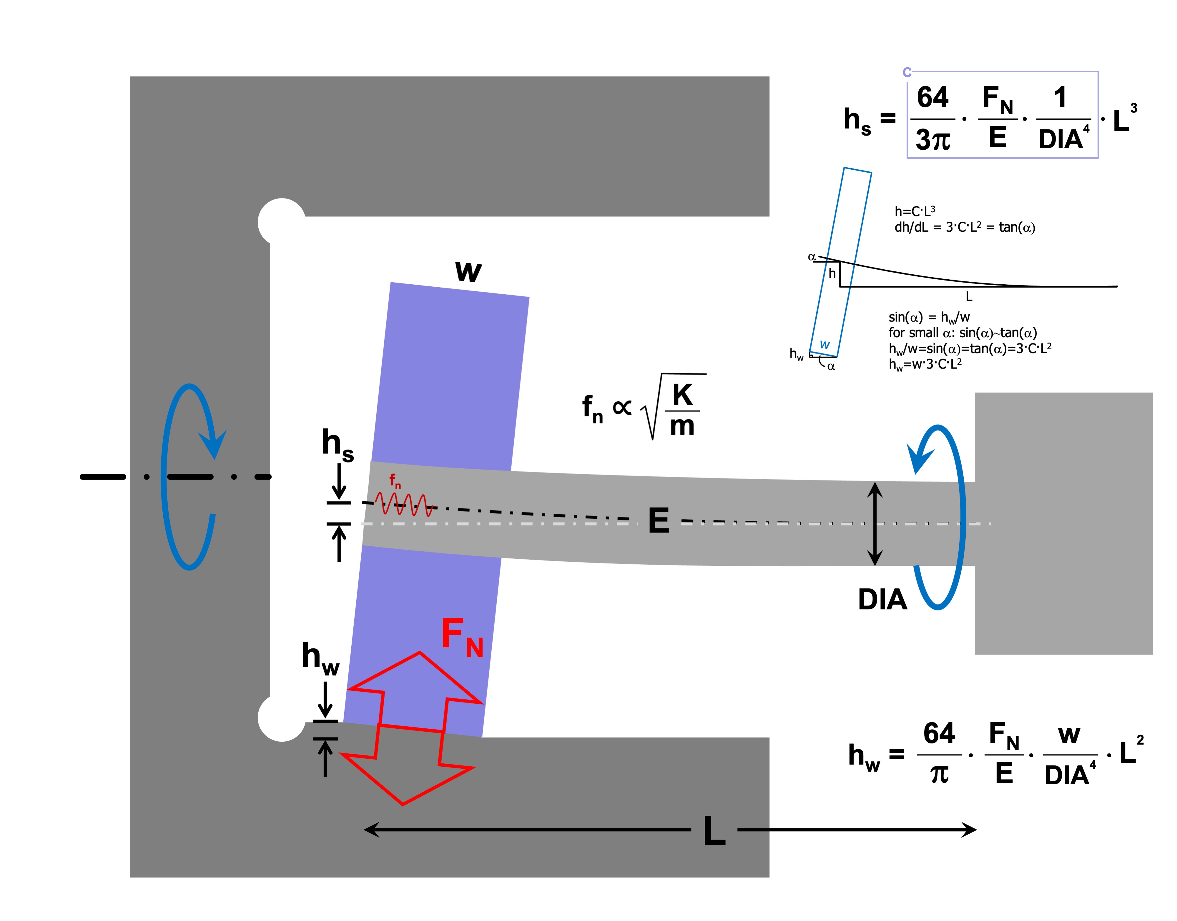 Deflection is shown in the quill in cylindrical ID grinding. Exponents matter.