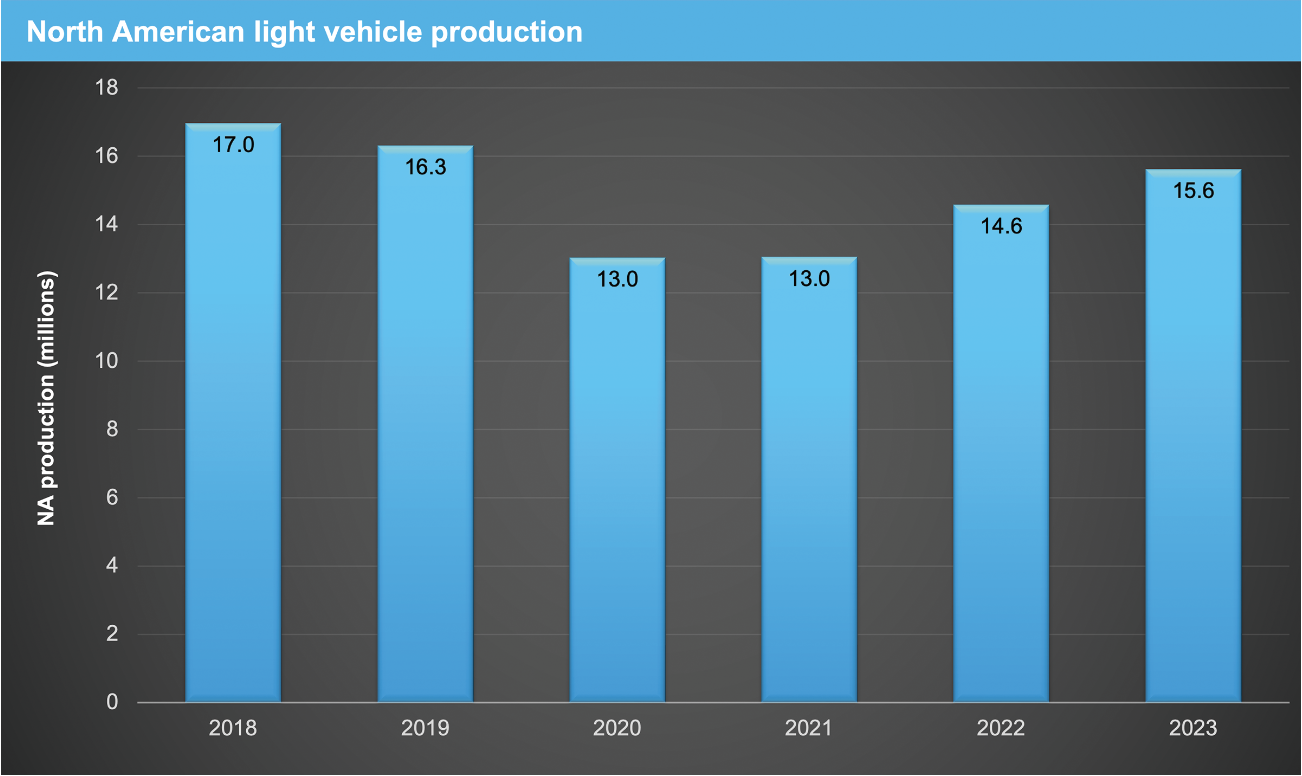 The graph shows that a rapid recovery to a pre-pandemic level is not expected. Semiconductor constraints through 2023 limit forecast figures for North American production, though the situation has been improving.