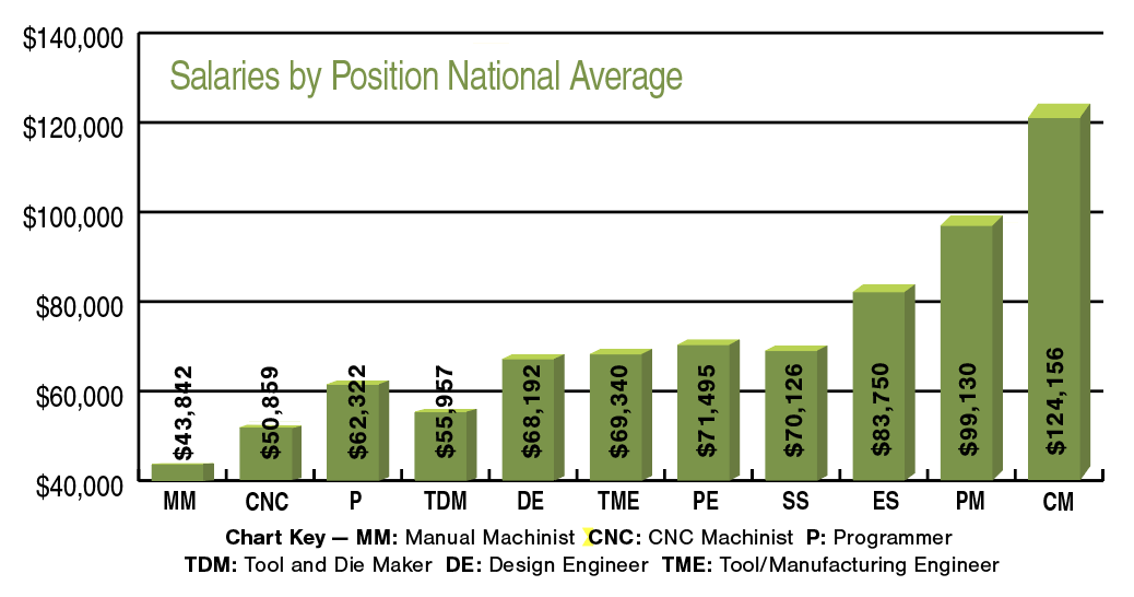 Salaries by Position National Average