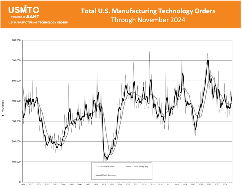 Total orders through November 2024