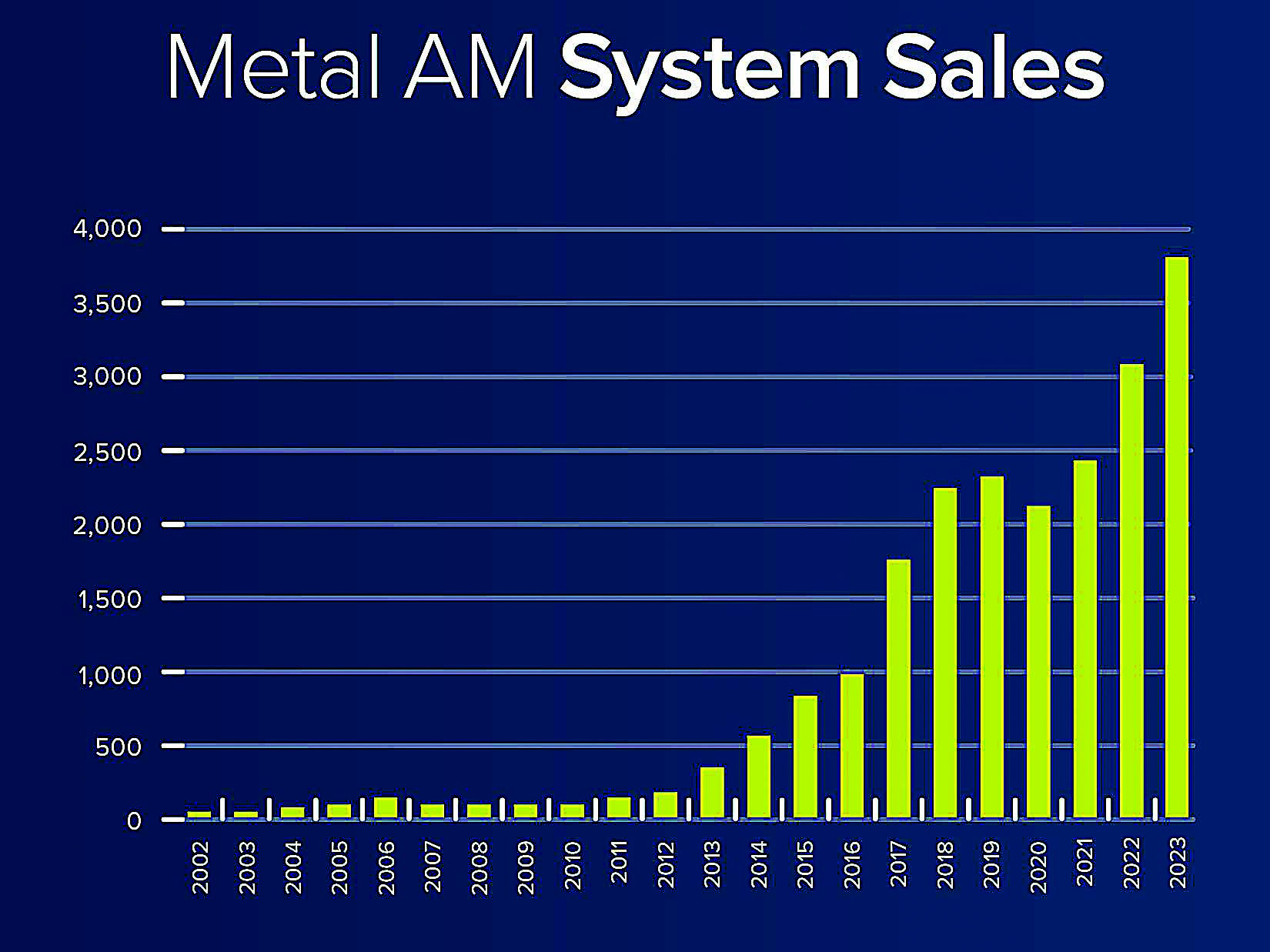  Metal AM system sales 