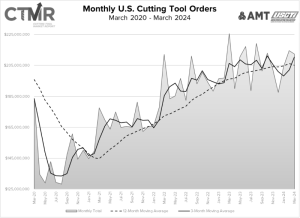 cutting tool orders