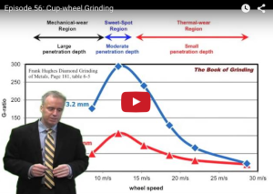 Cup-wheel grinding