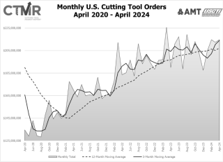 cutting tool orders