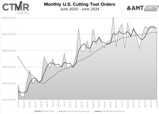 cutting tool orders