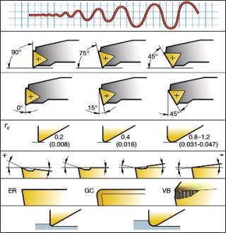 Factors that influence vibration