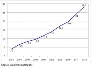 3-D printing continues 10-year growth trend.