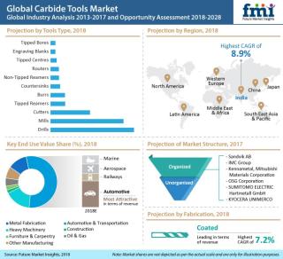 Graphic courtesy of Future Market Insights Global carbide tools market – What lies ahead?