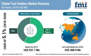 Global toolholders market will top US$ 1 billion by 2019