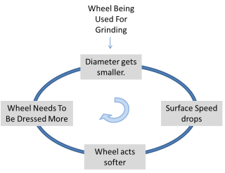 Wear mechanics of cylindrical grinding wheels