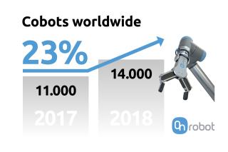 Record sales of cobots reveal increasing demand for end-of-arm tooling