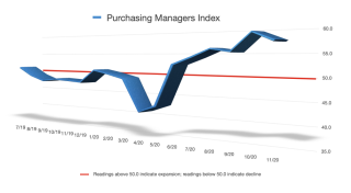 ISM PMI Graph July 2019 through Nov 2020