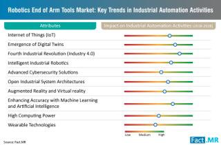 The rise of smart, collaborative robotic EOAT: Opportunities and challenges