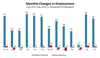 U.S. job numbers strong for second month