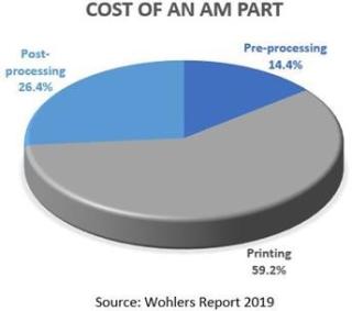 Design identified as a critical factor in AM economics and adoption