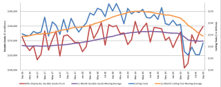 The graph includes the 12-month moving average for the durable goods shipments and cutting tool orders. These values are calculated by taking the average of the most recent 12 months and plotting them over time.