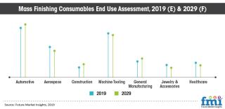 Ceramic, plastic mass finishing consumables to account for 70% of consumption