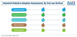 Demand for articulated robots is expected to surge