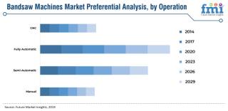 ‘Energy efficiency’ becomes key marketing touchpoint of bandsaw market