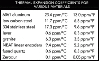 Thermal expansion poses significant constraints on the accuracy achievable in positioning