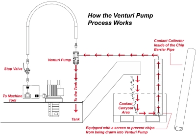 Venturi Pump Kit