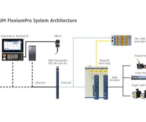 FlexiumPro Provides Enhanced Calculation Power, Speed, Connectivity and Reliability