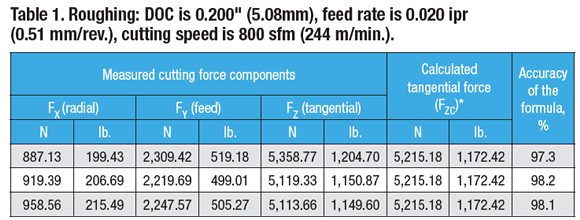 Calculated forces when turning | Cutting Tool Engineering