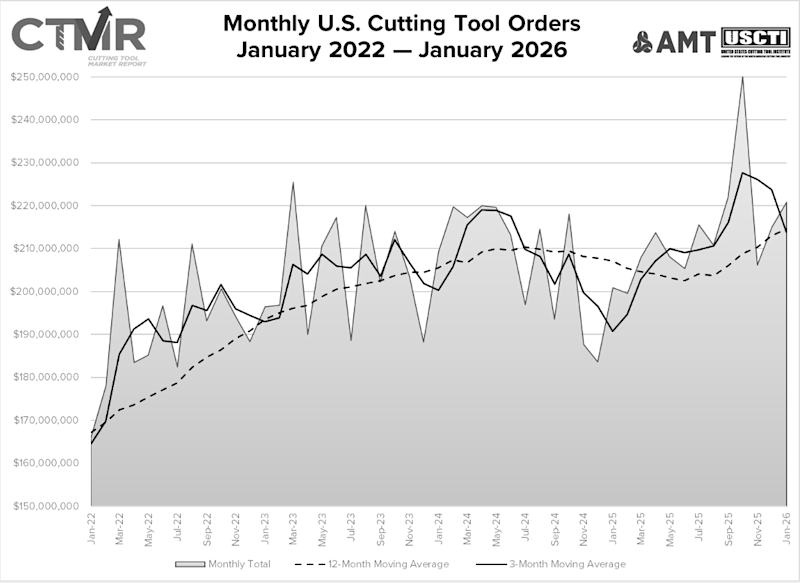 January 2026 US cutting tool shipments totaled $220.7M image
