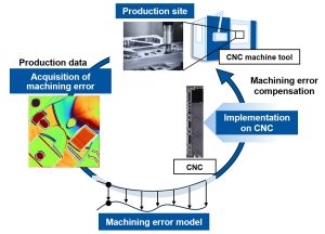 Mitsubishi Electric develops digital twin technology for real-time compensation of CNC machine tool errors