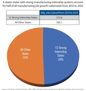 Manufacturing Internships