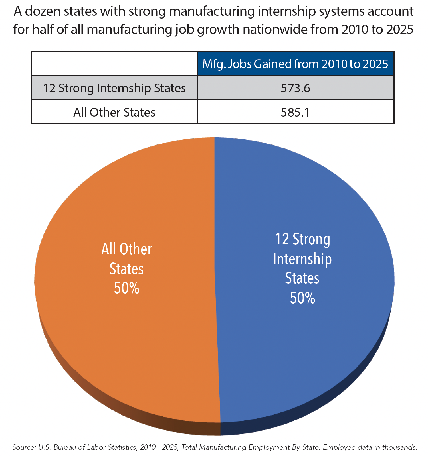 Manufacturing jobs gained pie chart