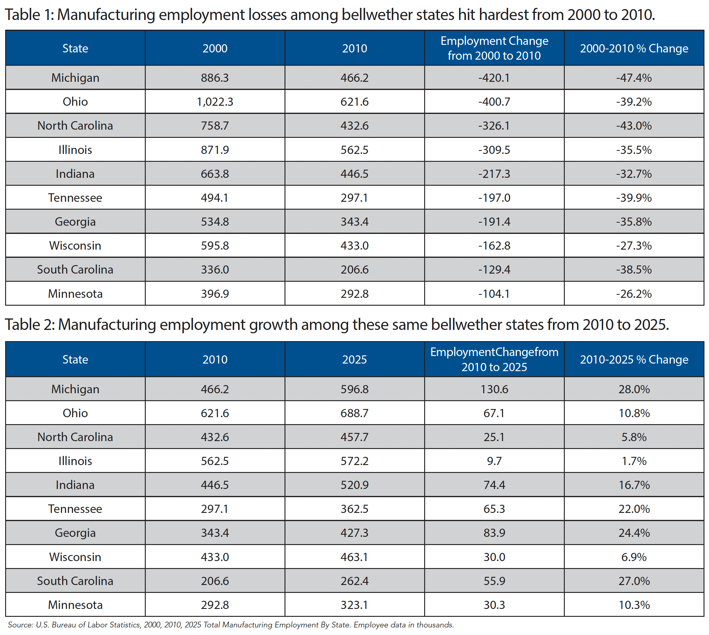 Table 1: Manufacturing jobs lost from 2000 to 2010 & Table 2: Manufacturing jobs gained from 2010 to 2025